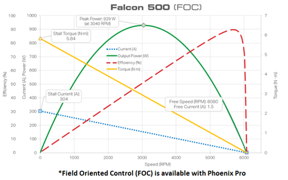 FOC Curves