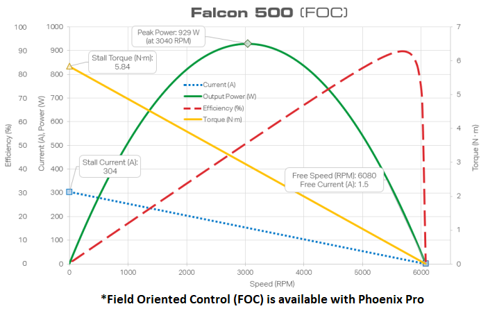 FOC Curves